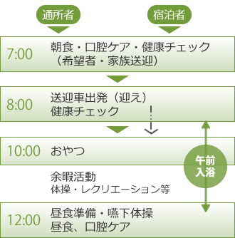通所者の一日 午前