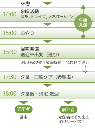 通所者の一日 午後